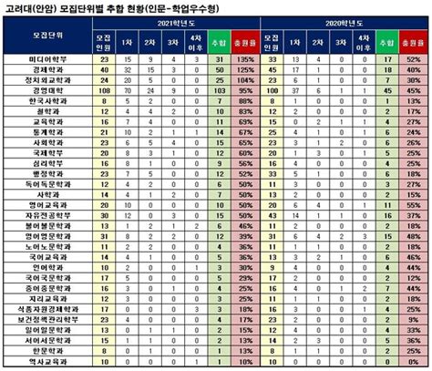 2023 고려대 수시 충원율